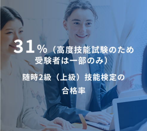 31%（高度技能試験のため 受験者は一部のみ）随時2級（上級）技能検定の合格率